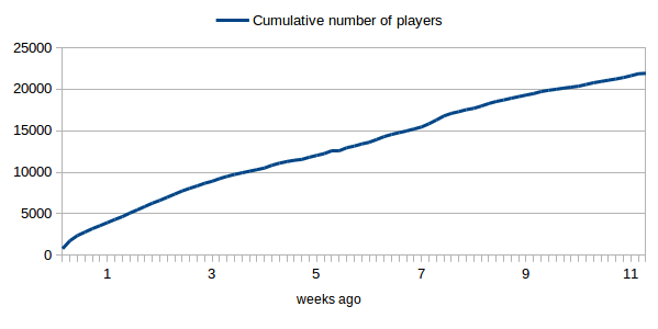 Cumulative players